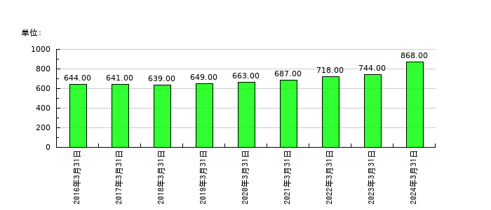 生化学工業の従業員数の推移