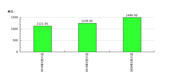 沢井製薬の従業員数の推移