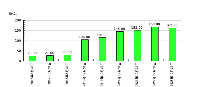 ネクセラファーマの従業員数の推移