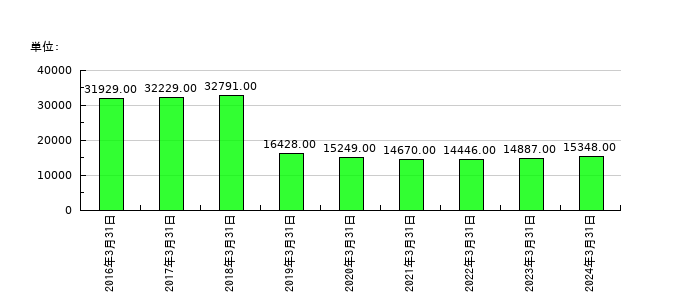 第一三共の従業員数の推移