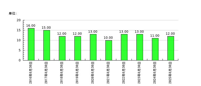 キャンバスの従業員数の推移