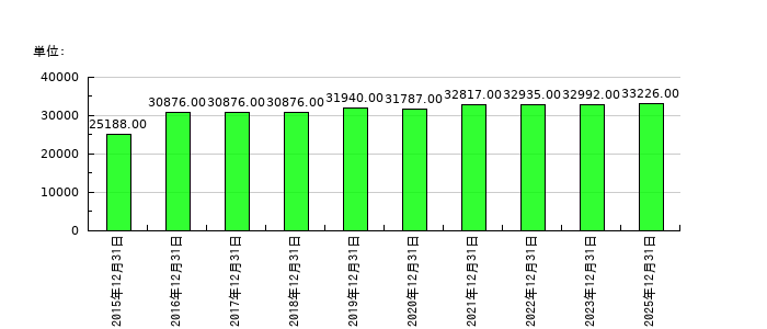 大塚ホールディングスの従業員数の推移