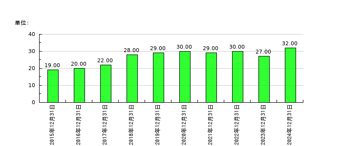 オンコリスバイオファーマの従業員数の推移