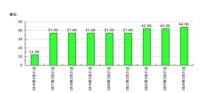 ブライトパス・バイオの従業員数の推移