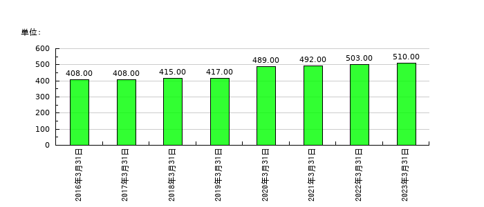 ロックペイントの従業員数の推移