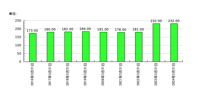 大伸化学の従業員数の推移