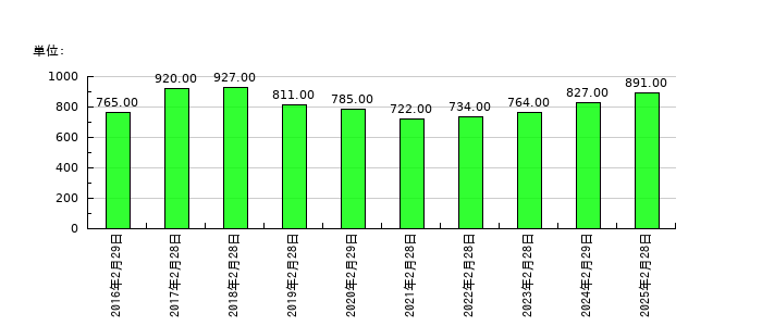 市進ホールディングスの従業員数の推移
