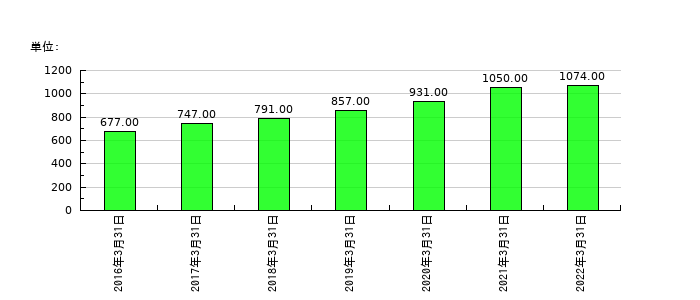 ダイオーズの従業員数の推移