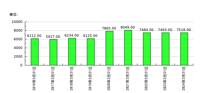 フジ・メディア・ホールディングスの従業員数の推移