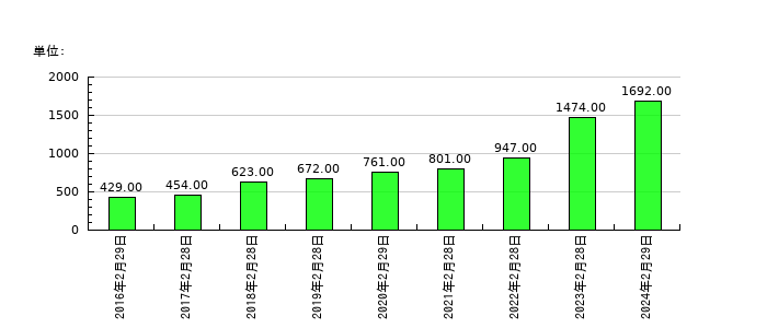 クリーク・アンド・リバー社の従業員数の推移