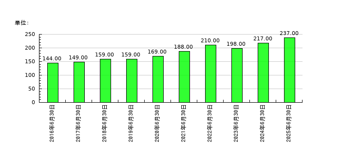 テー・オー・ダブリューの従業員数の推移