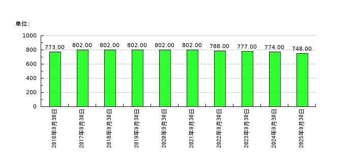 ＩＣの従業員数の推移