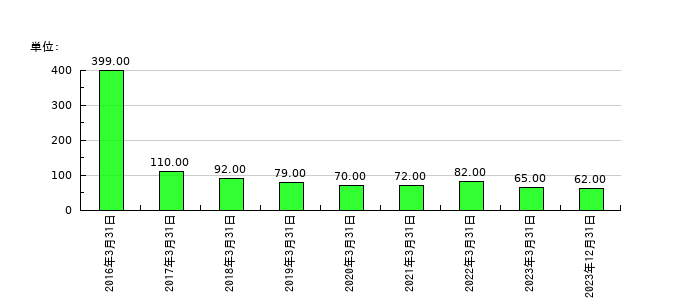 ガーラの従業員数の推移