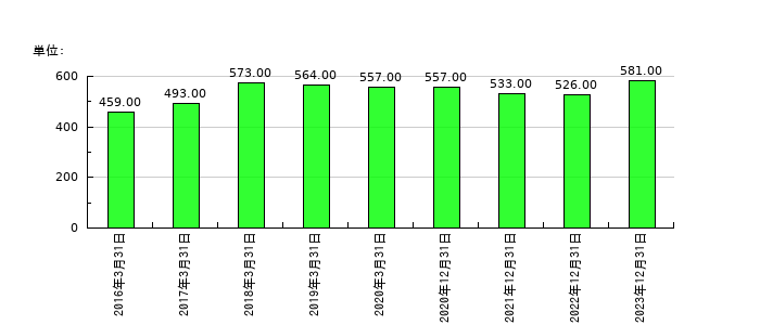 イーエムシステムズの従業員数の推移