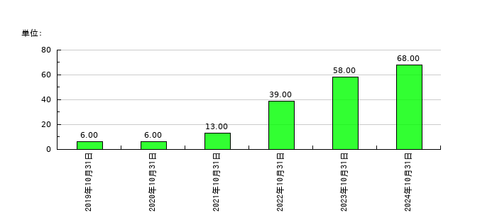 セルソースの従業員数の推移