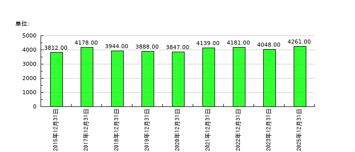 ポーラ・オルビスホールディングスの従業員数の推移