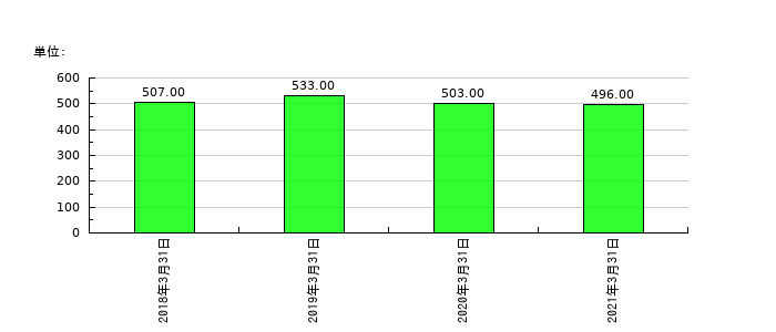 エス・ディー・エスバイオテックの従業員数の推移