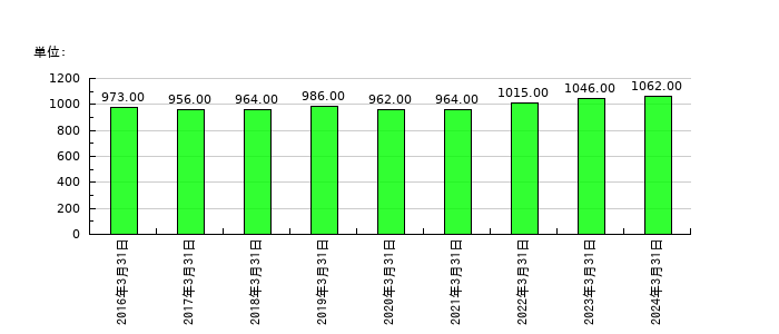 綜研化学の従業員数の推移