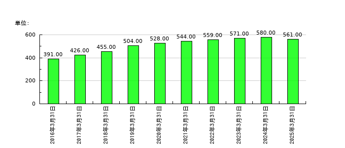 JCUの従業員数の推移
