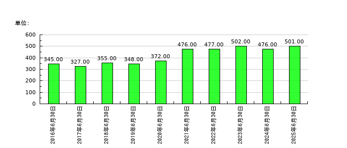 東洋ドライルーブの従業員数の推移