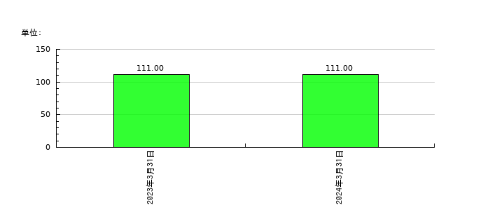 ヌーラボの従業員数の推移
