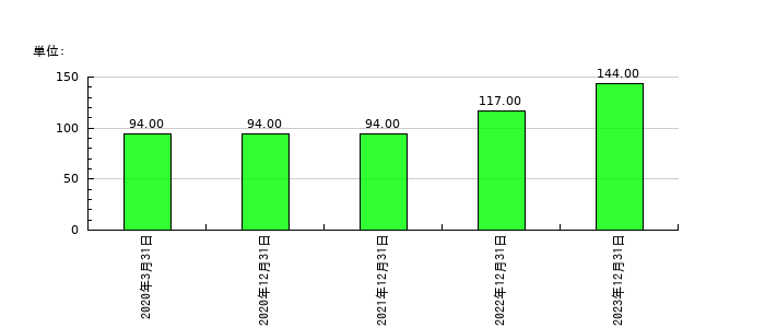 ドラフトの従業員数の推移