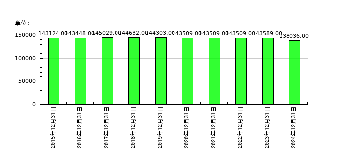 ブリヂストンの従業員数の推移
