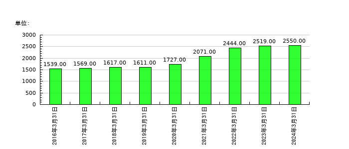 藤倉コンポジットの従業員数の推移