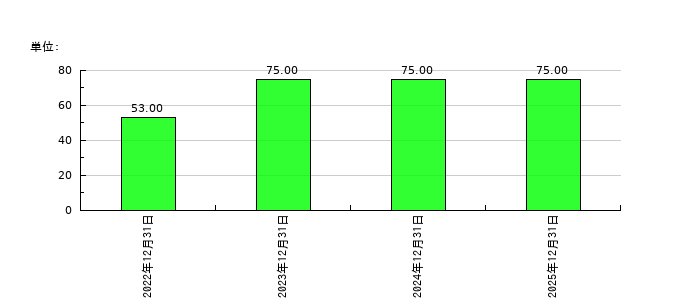 ポーターズの従業員数の推移