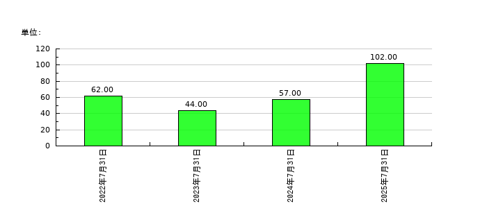 リンカーズの従業員数の推移
