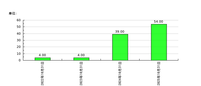 ｐｌｕｓｚｅｒｏの従業員数の推移