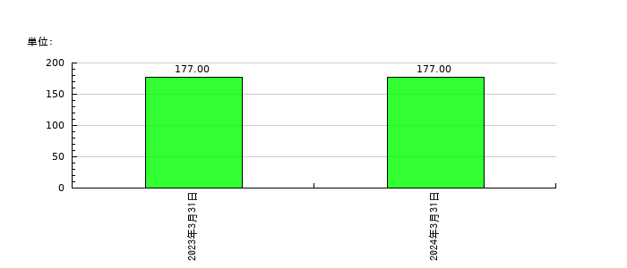 テリロジーホールディングスの従業員数の推移