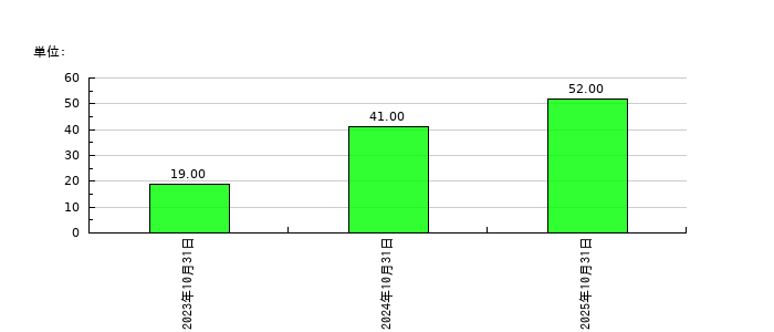 ＰＯＰＥＲの従業員数の推移