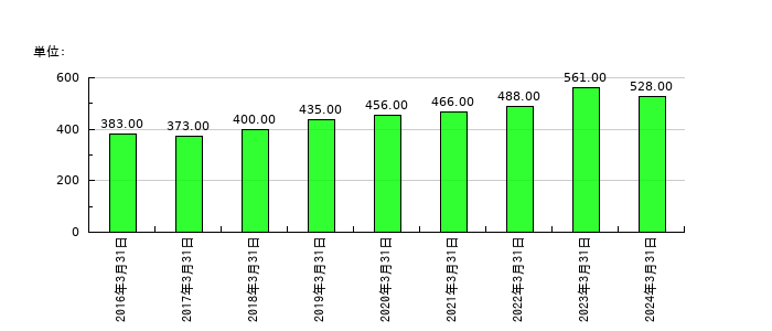 朝日ラバーの従業員数の推移