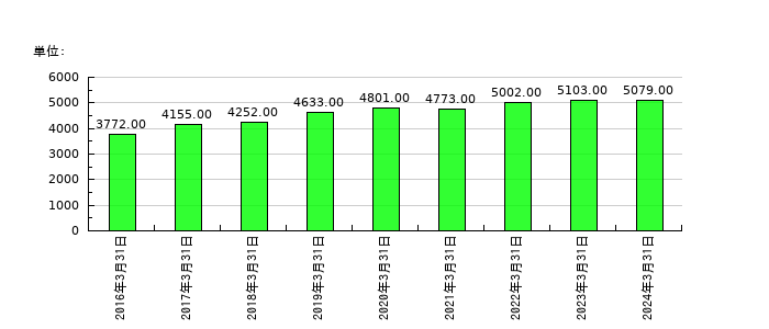 フコクの従業員数の推移