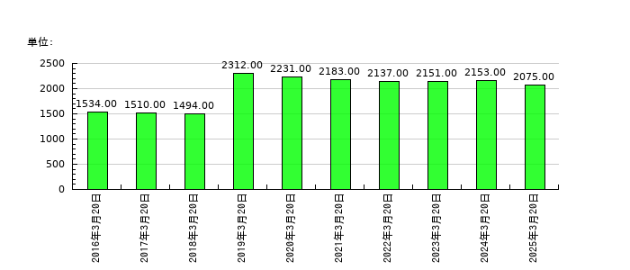 石塚硝子の従業員数の推移