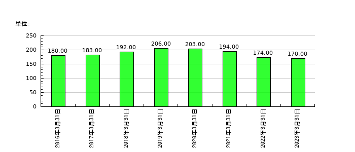 不二硝子の従業員数の推移