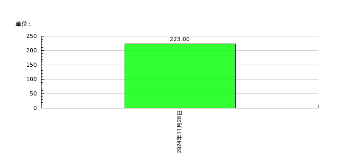日本オーエー研究所の従業員数の推移
