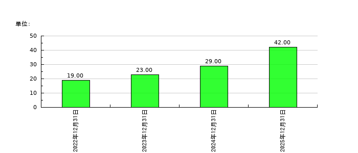 アイズの従業員数の推移
