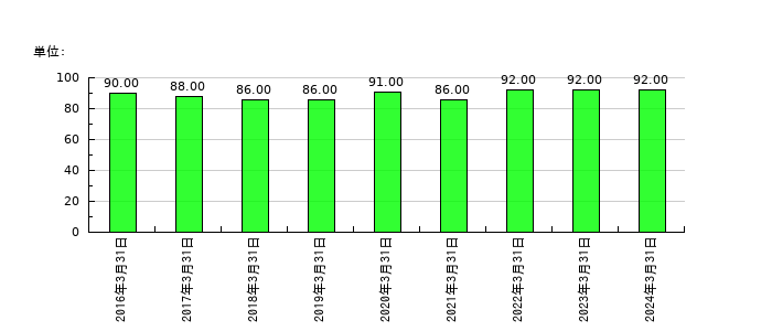 スパンクリートコーポレーションの従業員数の推移