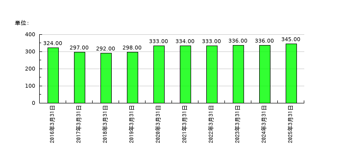 日本興業の従業員数の推移