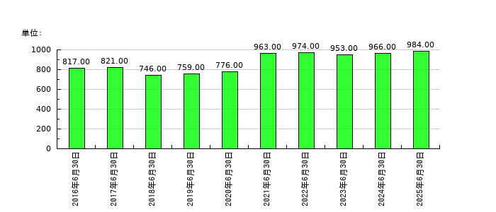 高見澤の従業員数の推移