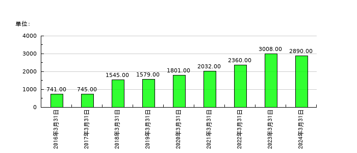 アジアパイルホールディングスの従業員数の推移