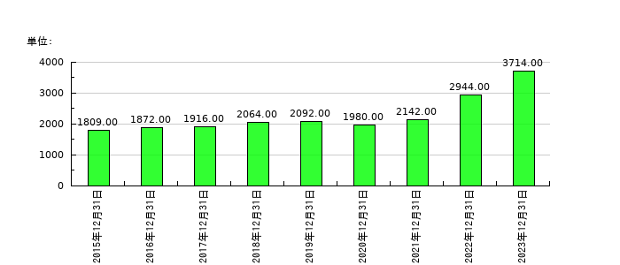 東海カーボンの従業員数の推移