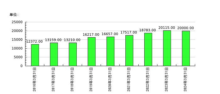 ＮＧＫの従業員数の推移
