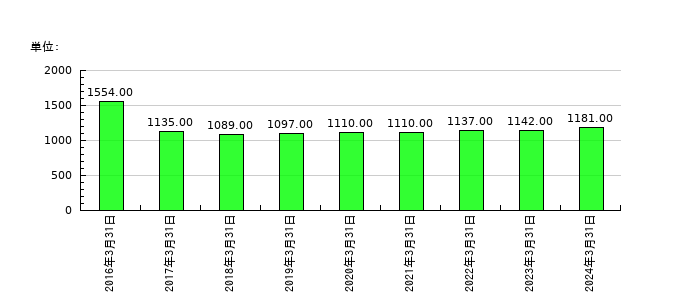 中山製鋼所の従業員数の推移