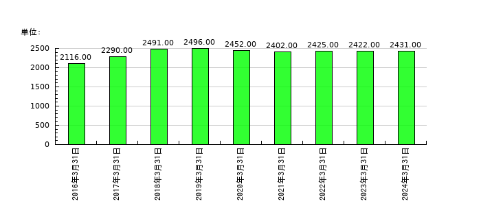 ヨドコウの従業員数の推移