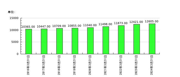 大同特殊鋼の従業員数の推移
