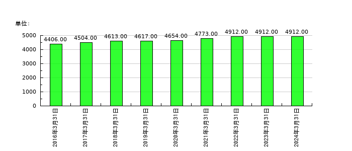 愛知製鋼の従業員数の推移