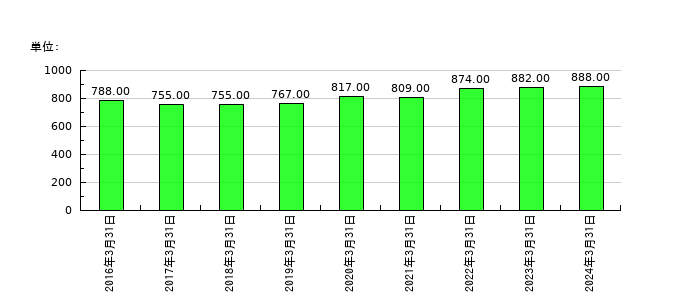日本金属の従業員数の推移